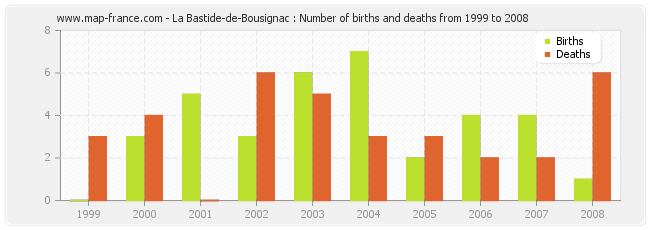 La Bastide-de-Bousignac : Number of births and deaths from 1999 to 2008